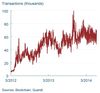 Bitcoin transactions not taking off into the stratosphere
