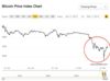 Bitcoin has almost totally erased yesterday's big crash