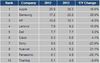 Apple and Samsung remained largest buyers of semiconductor chips in 2013 - Electronics News